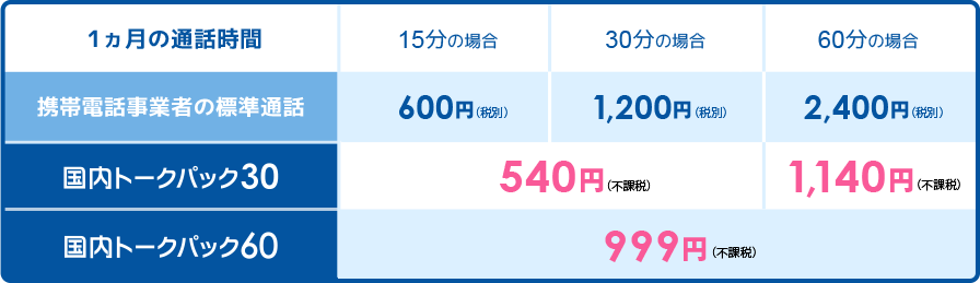 1ヵ月の通話時間 15分の場合 30分の場合 60分の場合 携帯電話事業者の標準通話 600円(税別) 1,200円(税別) 2,400円(税別) 国内トークパック30 540円(不課税) 1,140円(不課税)　国内トークパック60 999円(不課税)