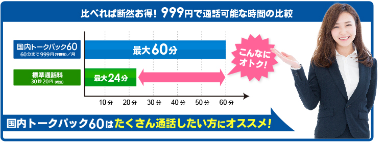 比べれば断然お得!999円で通話可能な時間の比較 国内トークパック60 60分まで999円(不課税)/月 最大60分 標準通話料 30秒20円(税別) 最大24分 こんなにオトク! 10分 20分 30分 40分 50分 60分 70分 国内トークパックはたくさん通話したい方にオススメ!