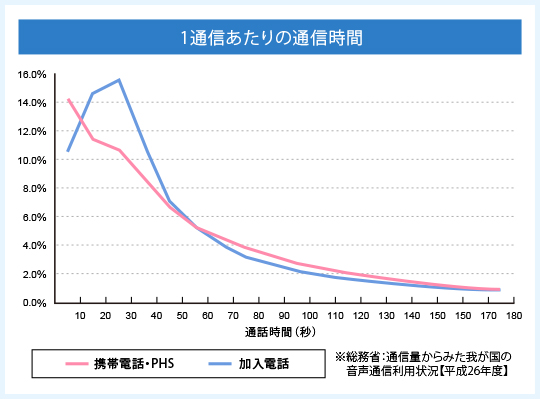 1通信あたりの通信時間通話時間(秒) 携帯電話・PHS 加入電話 ※総務書:通信量からみた我が国の音声通信利用状況【平成26年度】