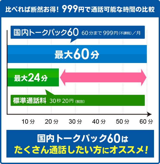 比べれば断然お得!999円で通話可能な時間の比較 国内トークパック60 60分まで999円(不課税)/月 最大60分 標準通話料 30秒20円(税別) 最大24分 こんなにオトク! 10分 20分 30分 40分 50分 60分 70分 国内トークパックはたくさん通話したい方にオススメ!