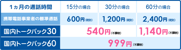 1ヵ月の通話時間 15分の場合 30分の場合 60分の場合 携帯電話事業者の標準通話 600円(税別) 1,200円(税別) 2,400円(税別) 国内トークパック30 540円(不課税) 1,140円(不課税)　国内トークパック60 999円(不課税)